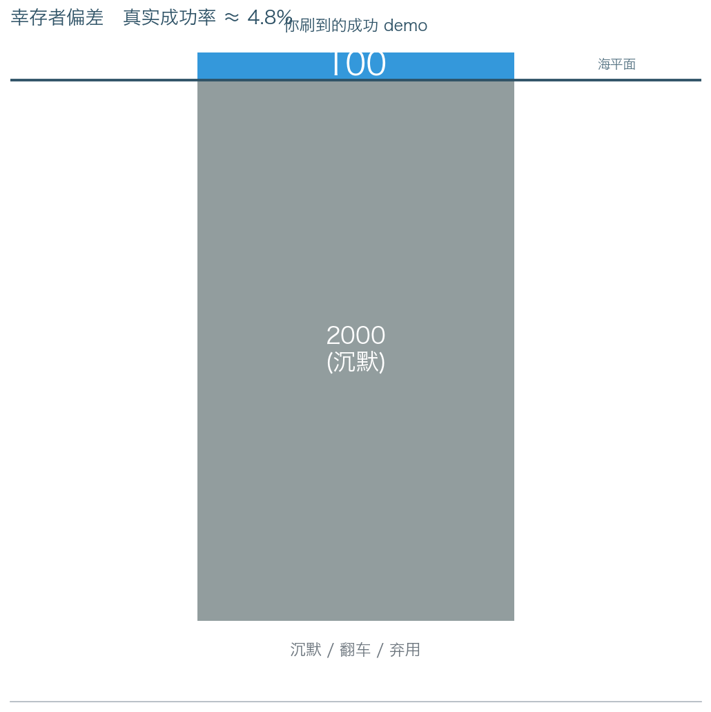幸存者偏差冰山图。