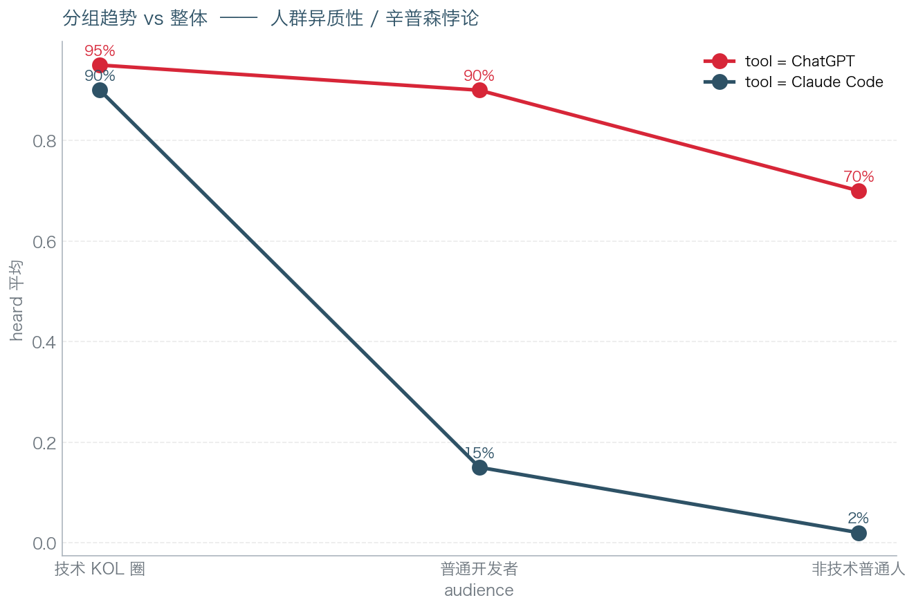 三类人群对 AI 工具的认知度。