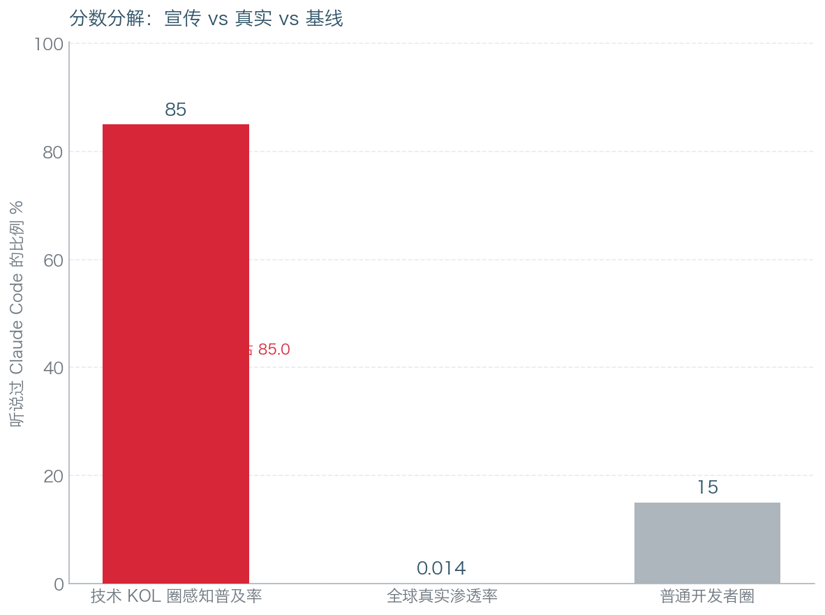 感知普及率 vs 真实渗透率。
