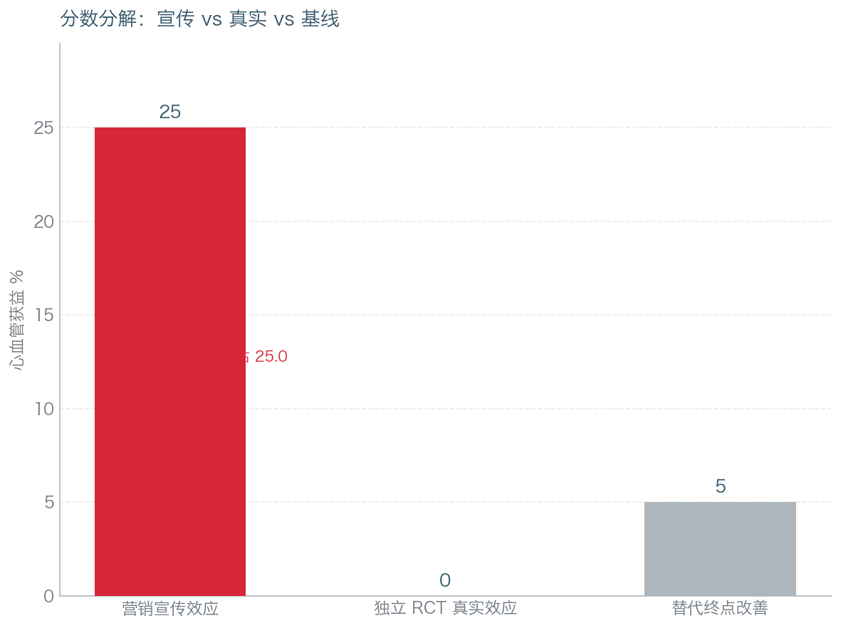 营销宣传 vs 独立 RCT 真实效应对比。
