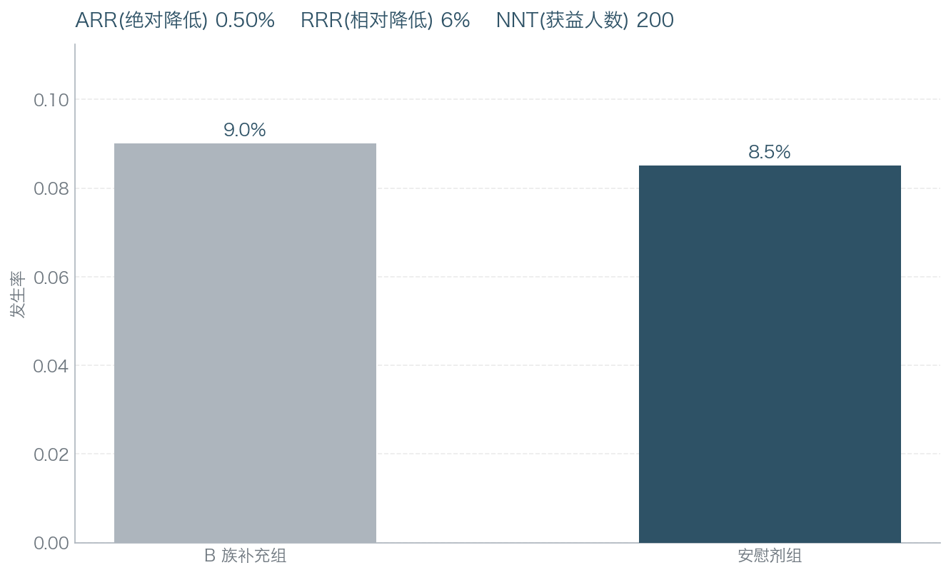 心血管事件 5 年发生率。