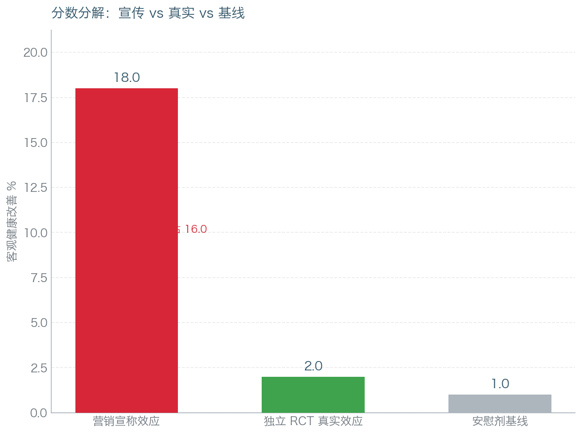 营销宣称效应 vs 独立 RCT 真实效应。